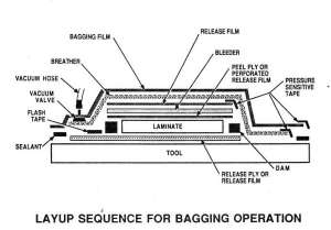 VacuumBagLayup